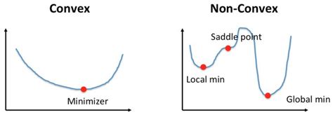 convex and non convex graph