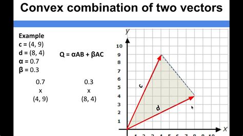Convex Combinations In Math