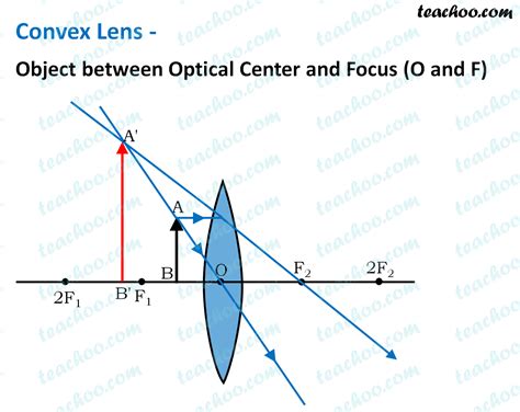 convex lens ray diagram virtual image