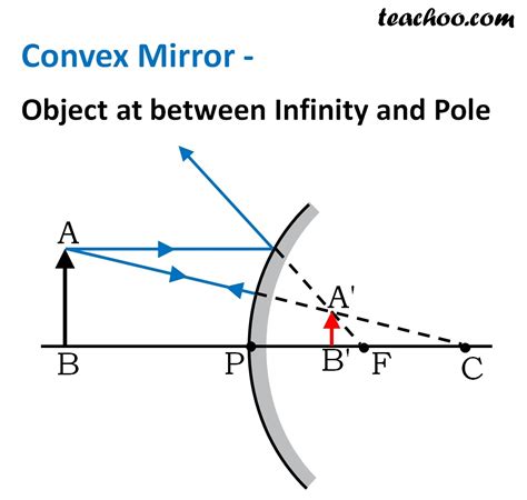 Convex Mirror Image Is Always