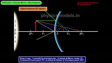Convex Mirror Image Simulation