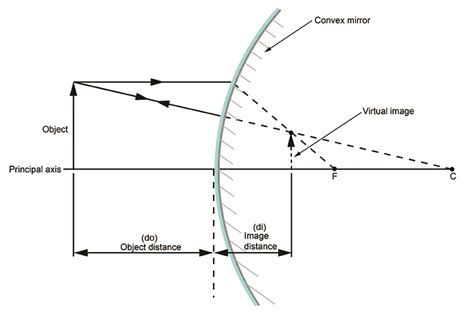 Convex Mirror Is Image Distance