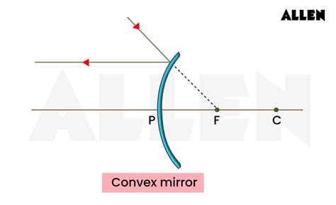Convex Mirror Is Negative Or Positive