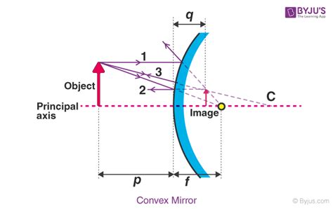 Convex Mirror Make Objects Appear