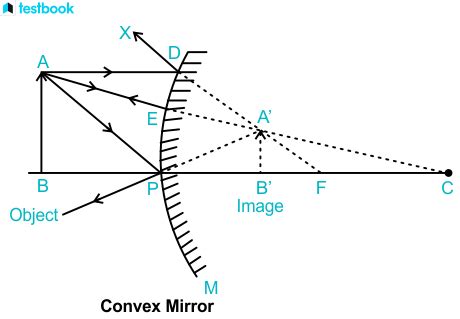 Convex Mirror Math