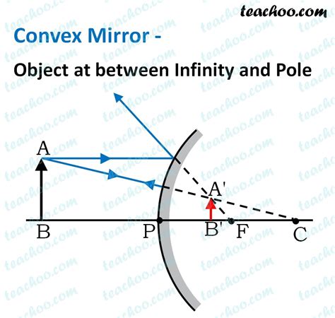 Convex Mirror Object Between F And P