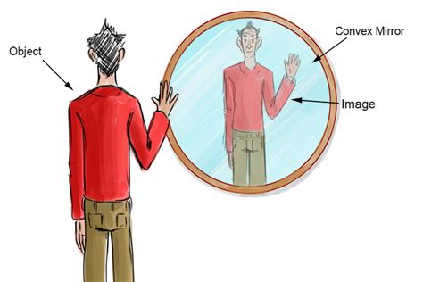 Convex Mirror Portrays Inverted Image
