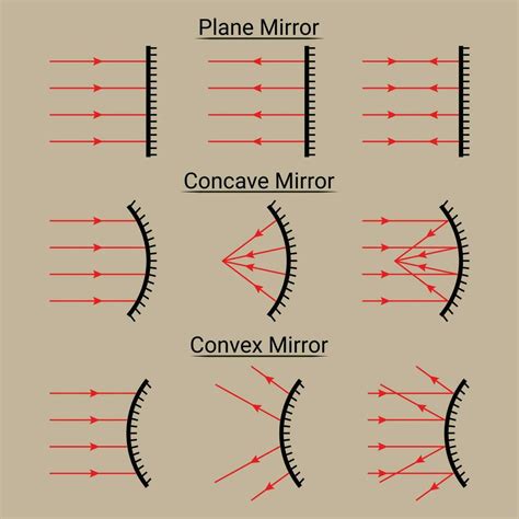 Convex Mirrors Type