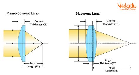 Convex Vs Plano Convex