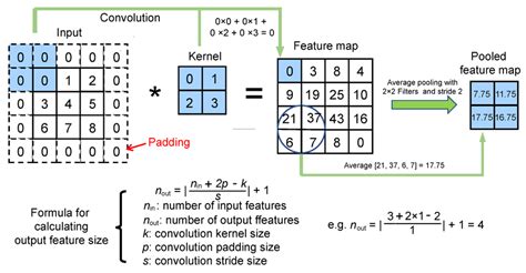 convolution operation formula in cnn