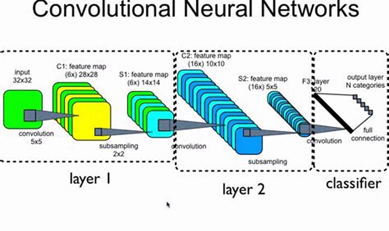 convolutional neural network image recognition