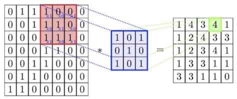 convolutional layer calculation