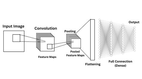 convolutional neural network cnn architecture