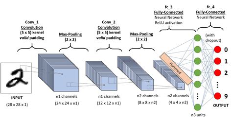 convolutional neural network cnn paper