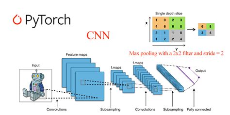 convolutional neural network python pytorch