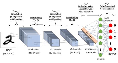 convolutional neural networks a comprehensive guide