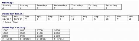 conway day of the week algorithm