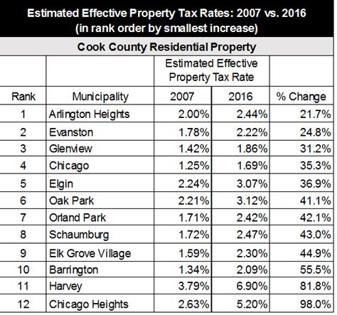 cook county property tax rate 2023