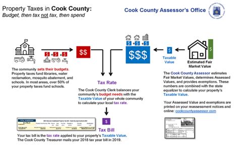 cook county treasurer pay tax bill calculator