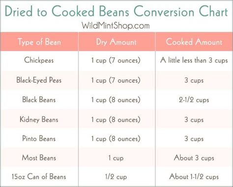 Cooked Beans To Dry Beans Conversion