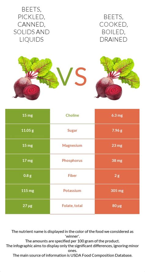 Cooked Beets Vs Pickled