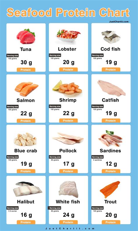 cooked fish calories per 100g protein