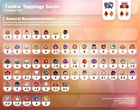 cookie run kingdom topping chart