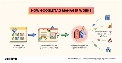 Cookies Enable Google Tag Manager