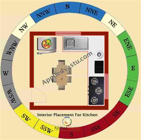 Cooking Direction Vastu