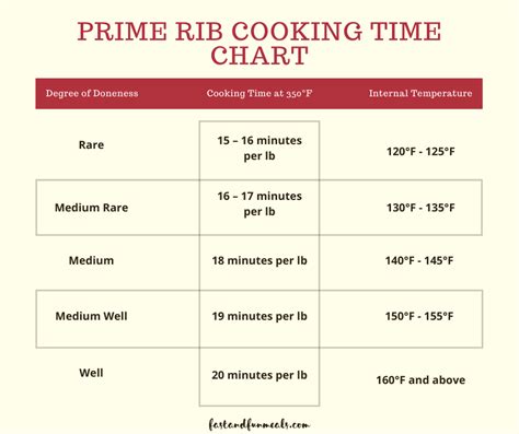 cooking time prime rib roast per pound chart