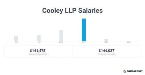 cooley salary at georgetown