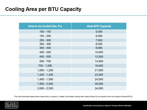 Cooling Area Of 12000 Btu