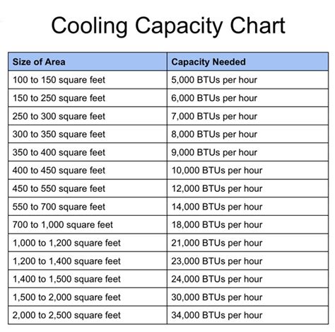 cooling capacity per square meter