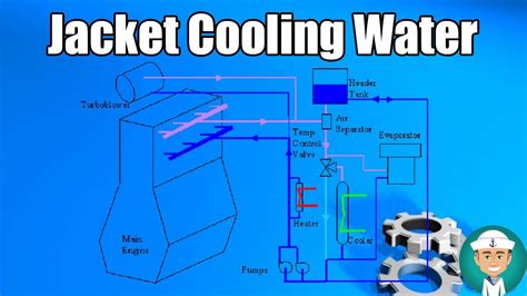 Cooling Jacket Plant