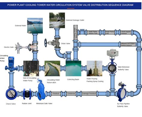 Cooling Tower Isolation Valve