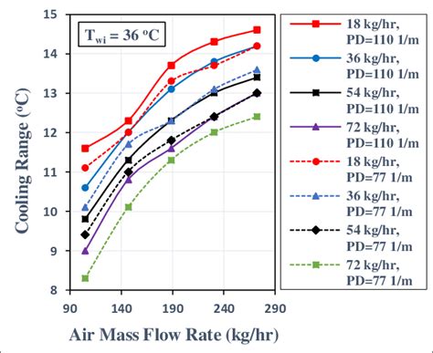 Cooling Water Flow Rate