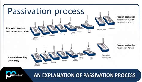 Cooling Water System Passivation Procedure