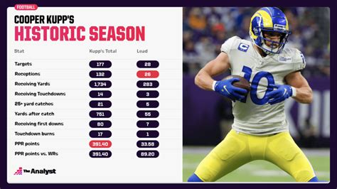 cooper kupp stats this season