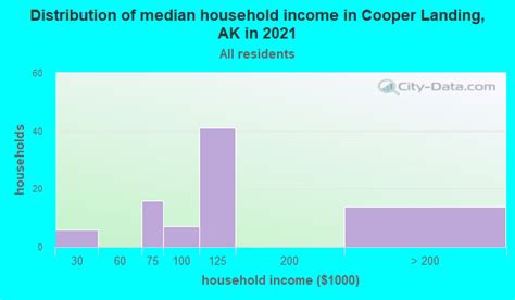 Cooper Landing Population