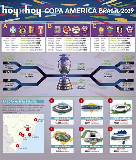 copa america groups and fixtures