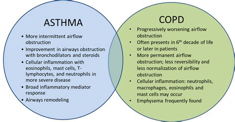 Copd Vs Asthma