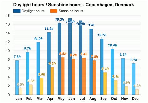 copenhagen daylight hours by month