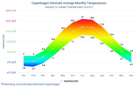 copenhagen denmark temperature averages
