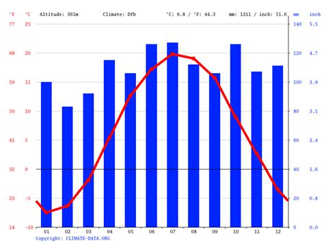 copenhagen monthly weather averages