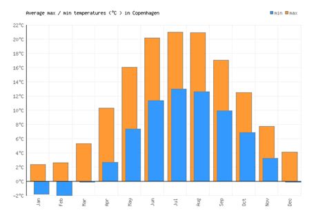 copenhagen weather by month