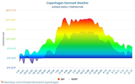 copenhagen weather july