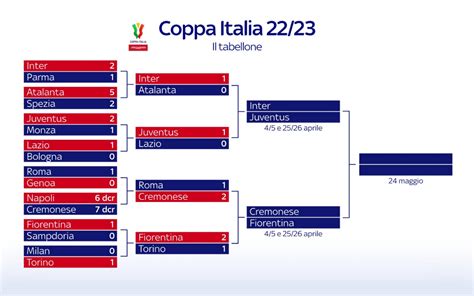 coppa italia tabellone 2022