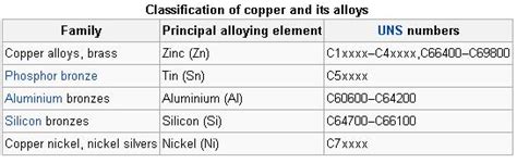 Copper Alloy Names