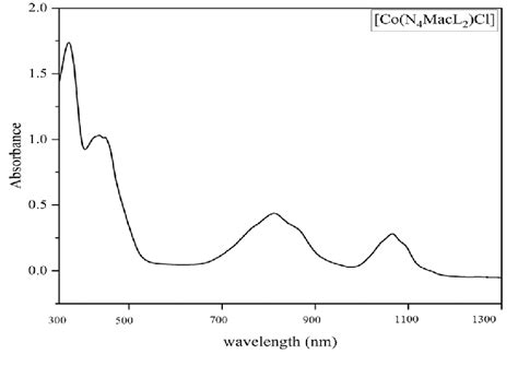 Copper Chloride Wavelength