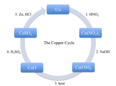 Copper Cycle Equations